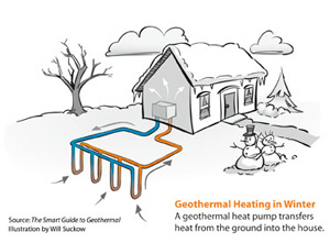 Geothermal heat pump installation in Fayetteville