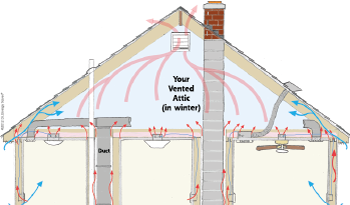 Heat Movement in attic space in Springdale